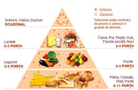 Piramida Ghid Alimentar