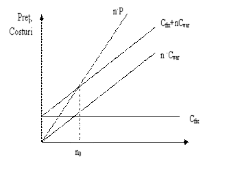 Determinarea grafica a pragului de rentabilitate