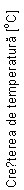 Text Box: Creșterea de temperatura [oC]